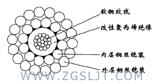 WGSB-3.50mm单芯改性聚丙烯绝缘双钢丝铠装承荷探测电缆